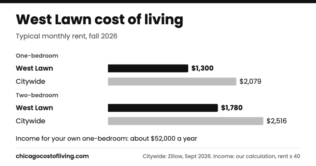 West Lawn cost of living: typical one-bedroom $1,300 and two-bedroom $1,780 a month, compared with $2,079 and $2,516 citywide