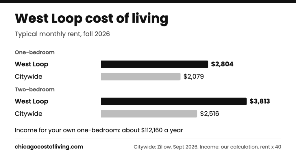 West Loop cost of living: typical one-bedroom $2,804 and two-bedroom $3,813 a month, compared with $2,079 and $2,516 citywide