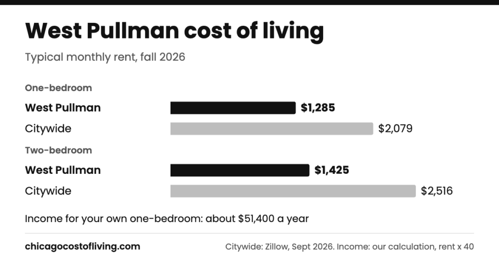 West Pullman cost of living: typical one-bedroom $1,285 and two-bedroom $1,425 a month, compared with $2,079 and $2,516 citywide