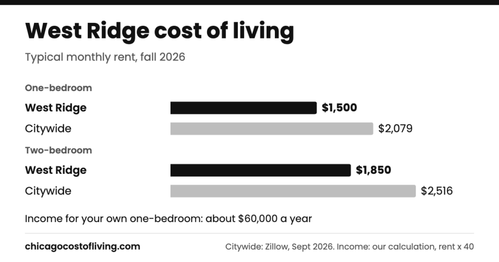 West Ridge cost of living: typical one-bedroom $1,500 and two-bedroom $1,850 a month, compared with $2,079 and $2,516 citywide