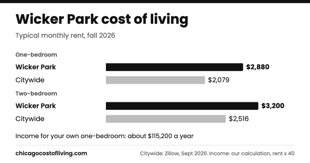Wicker Park cost of living: typical one-bedroom $2,880 and two-bedroom $3,200 a month, compared with $2,079 and $2,516 citywide