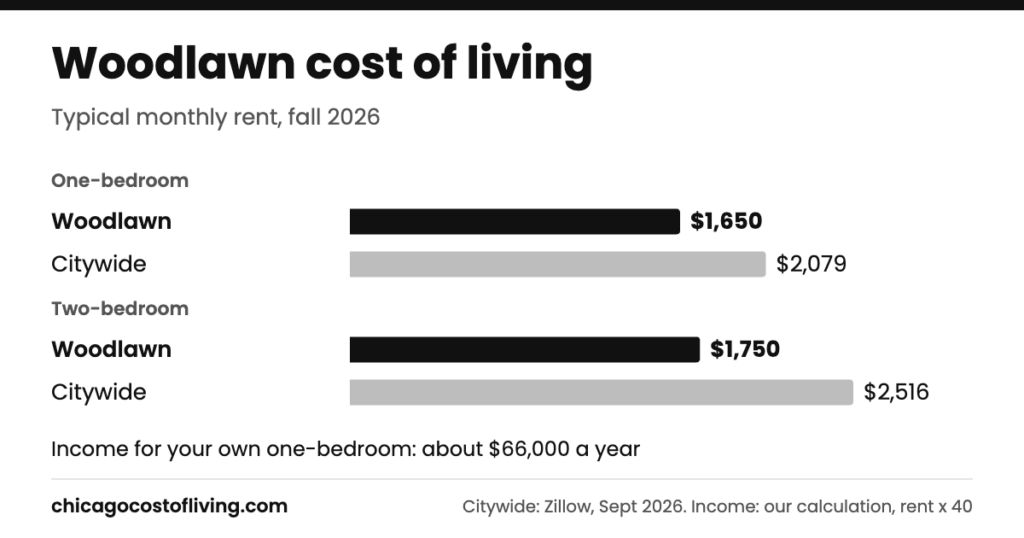 Woodlawn cost of living: typical one-bedroom $1,650 and two-bedroom $1,750 a month, compared with $2,079 and $2,516 citywide