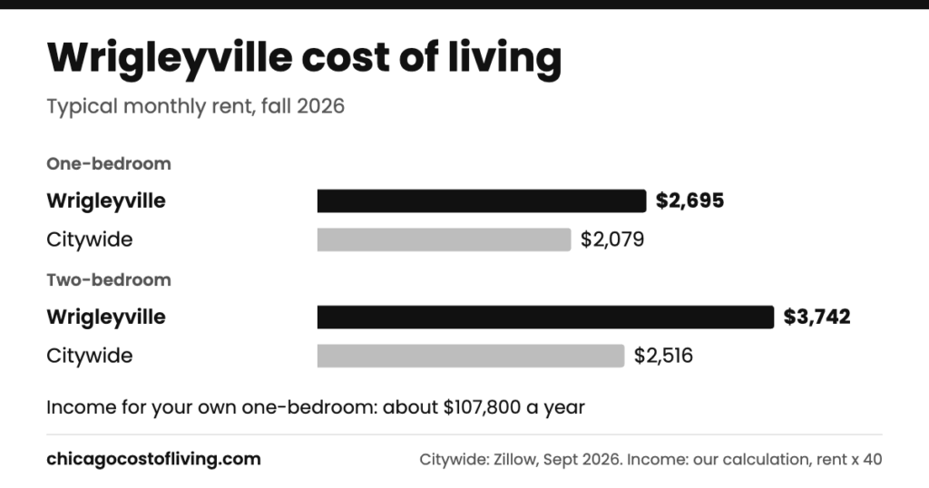 Wrigleyville cost of living: typical one-bedroom $2,695 and two-bedroom $3,742 a month, compared with $2,079 and $2,516 citywide